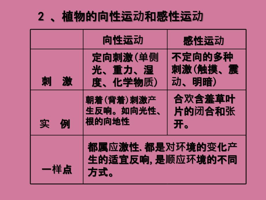 高考生物一轮复习专题十二植物的激素调节必修ppt课件_第4页