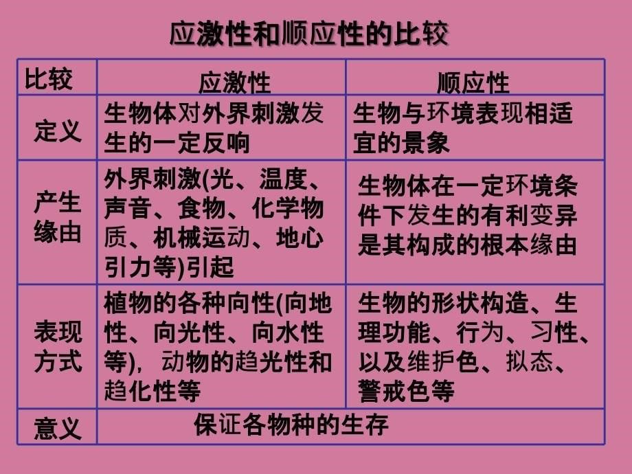 高考生物一轮复习专题十二植物的激素调节必修ppt课件_第5页