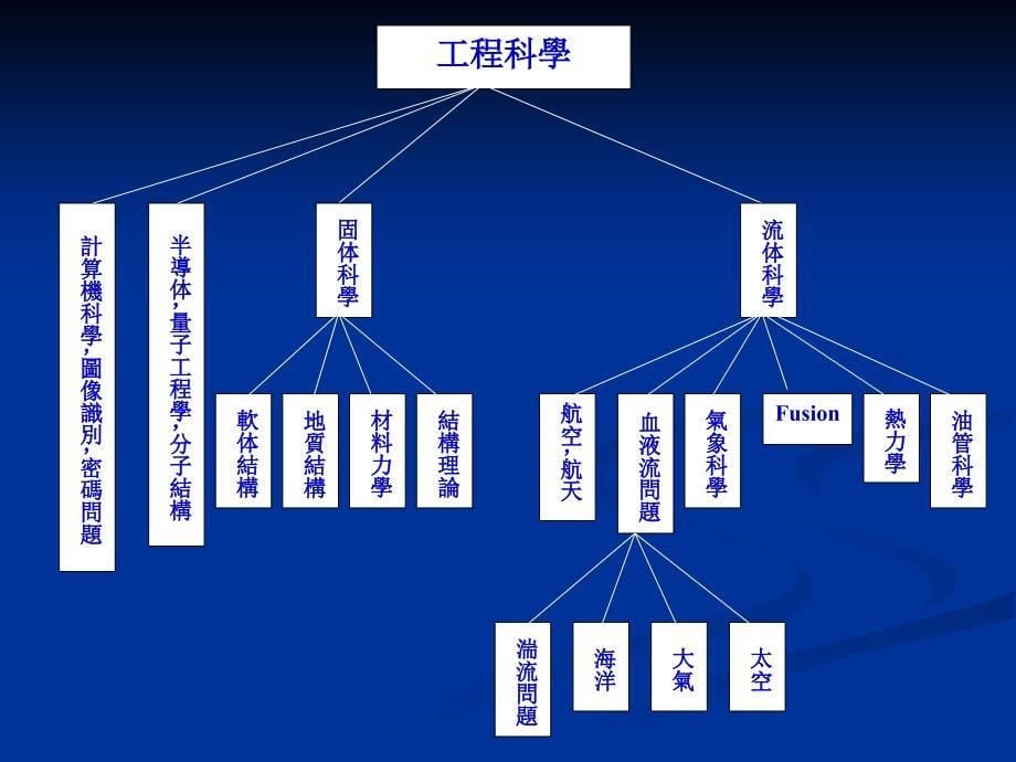 廿一世纪的数学展望Mathematicsinthe2Century_第5页