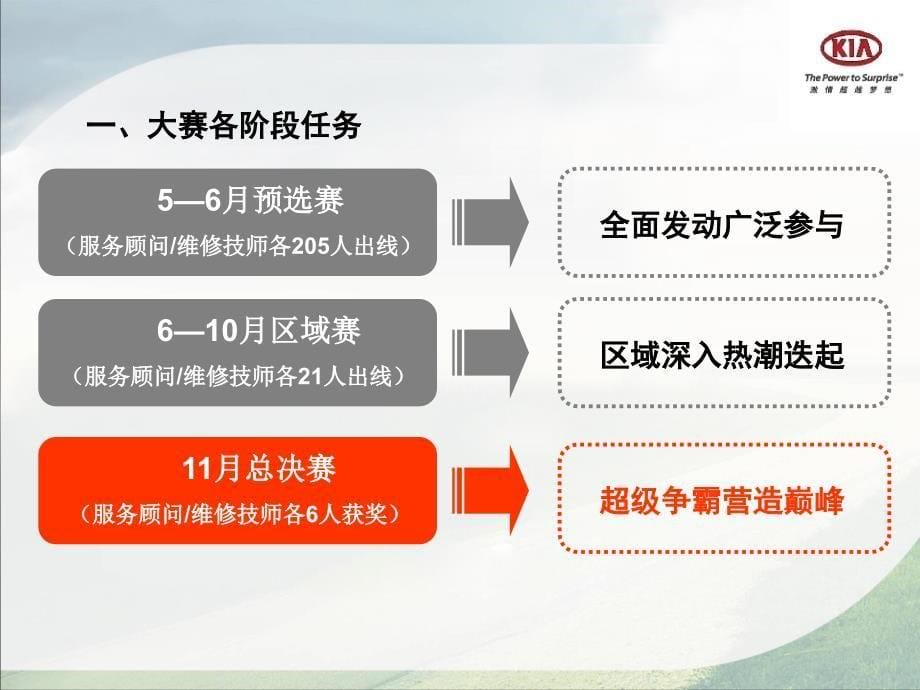 东风悦达起亚汽车售后服务技能大赛决赛策划方案_第5页