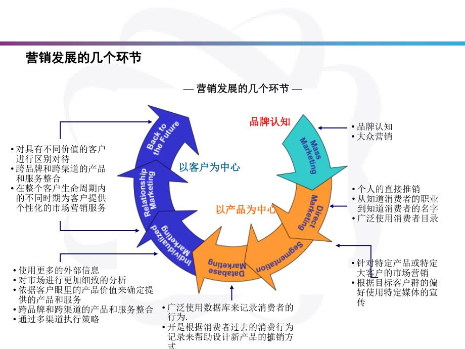 电话营销管理教材_第3页