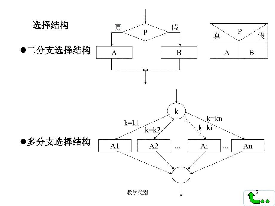 程序的三种基本结构【上课教学】_第2页