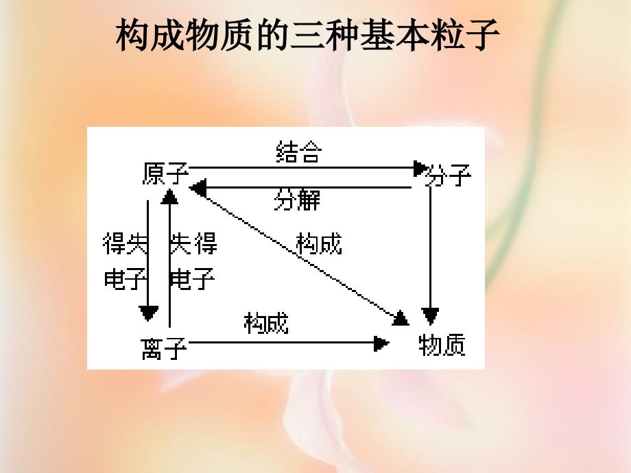 化学第四单元复习_第4页