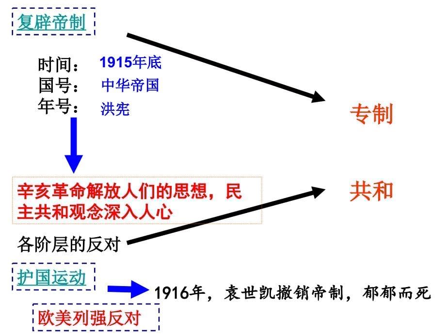 北洋政府与军阀混战_第5页