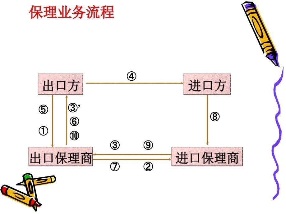 《国际保付代理》PPT课件_第5页