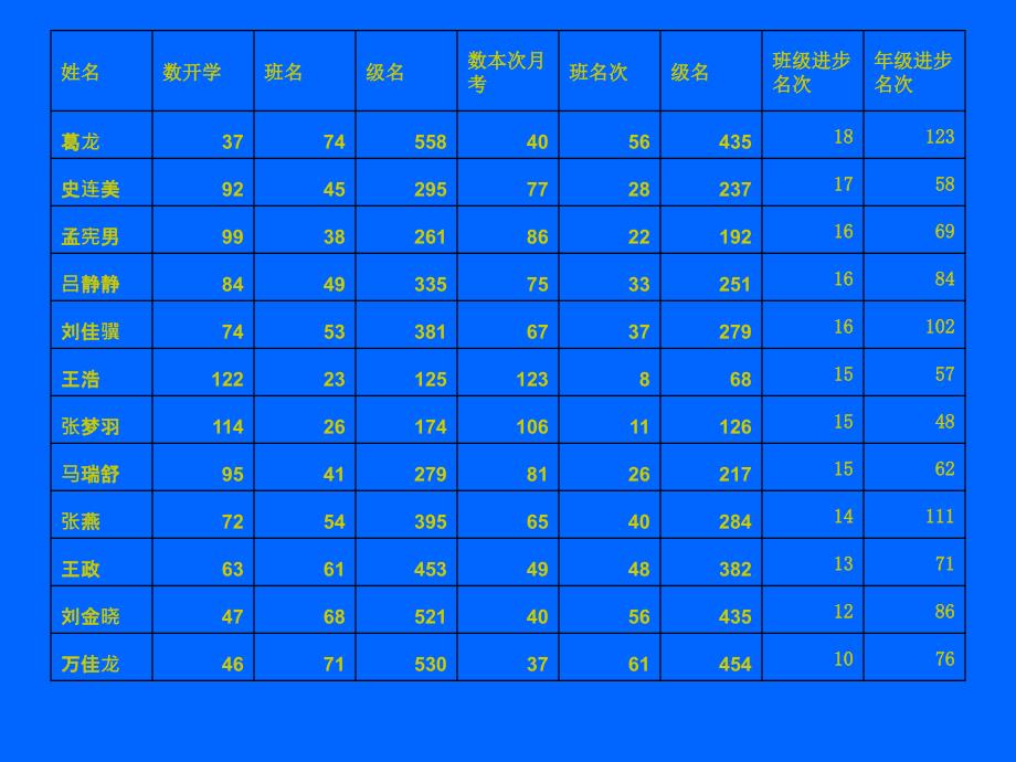 高二数学月考分析(张国营)_第4页