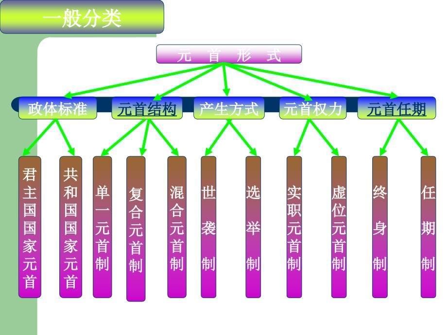 西方国家的元首制度.ppt_第5页