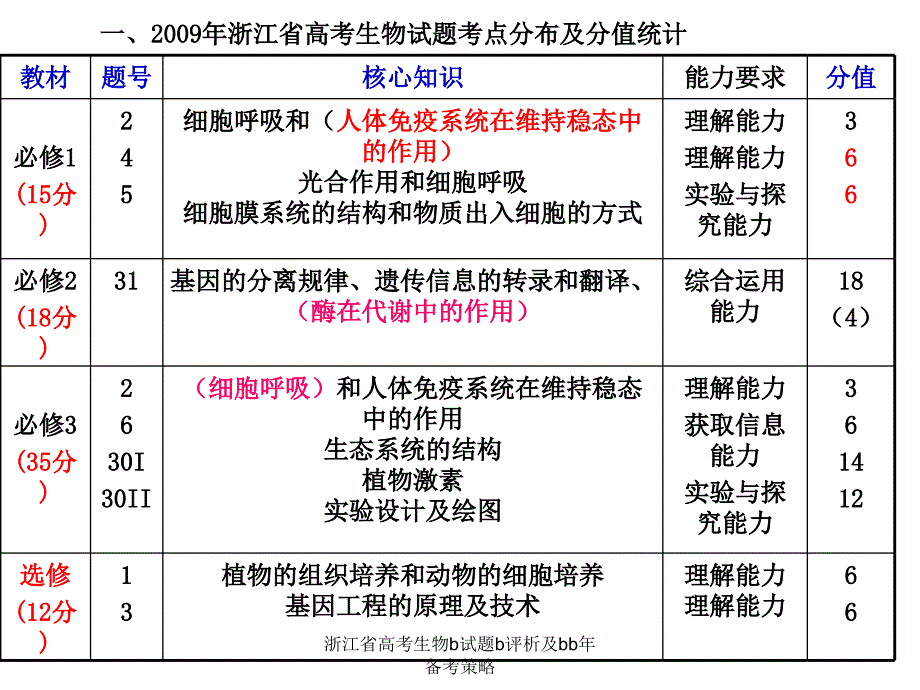 浙江省高考生物b试题b评析及bb年备考策略课件_第2页