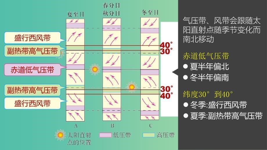 高考地理大一轮复习 第二章 地球上的大气 第8讲 气压带和风带课件 新人教版必修1.ppt_第5页