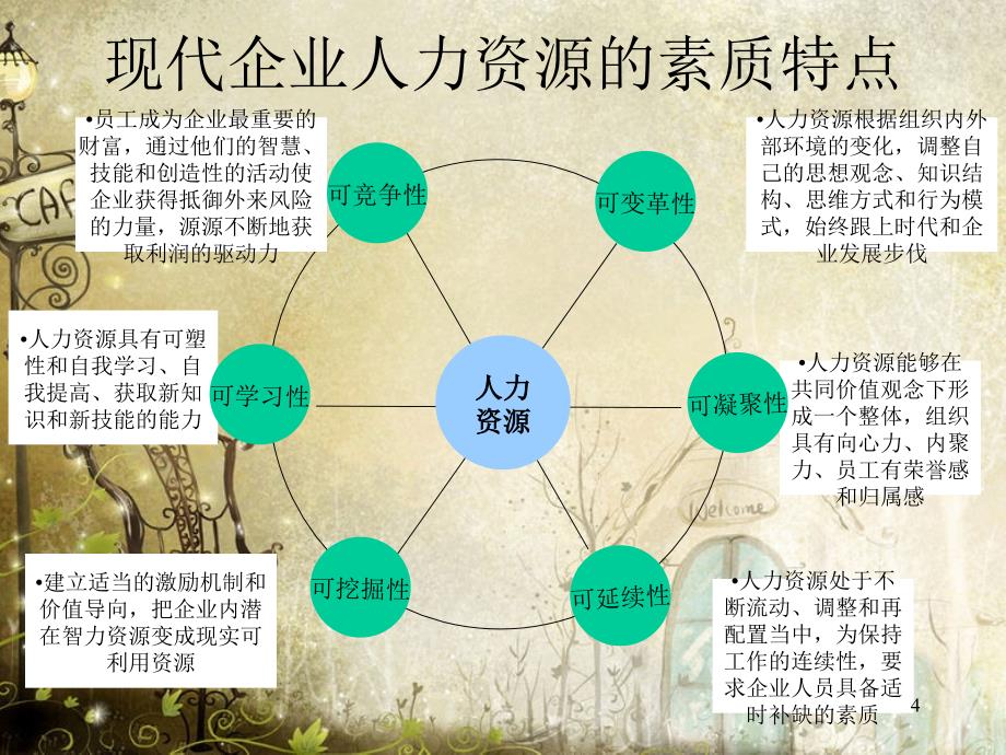 人力资源与培训ppt67页_第4页