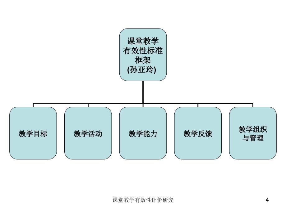 课堂教学有效性评价研究课件_第4页