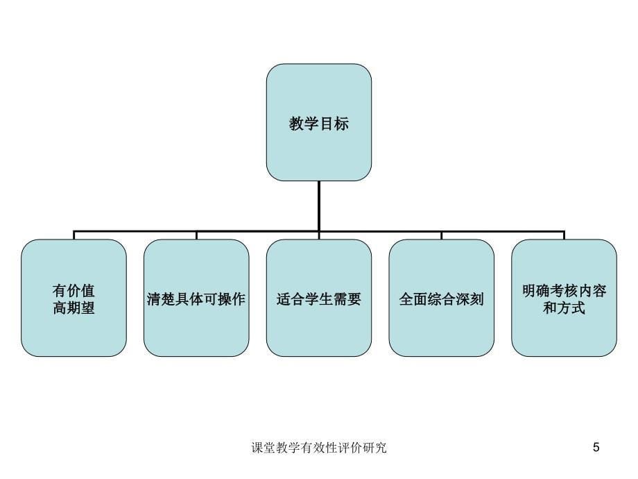 课堂教学有效性评价研究课件_第5页