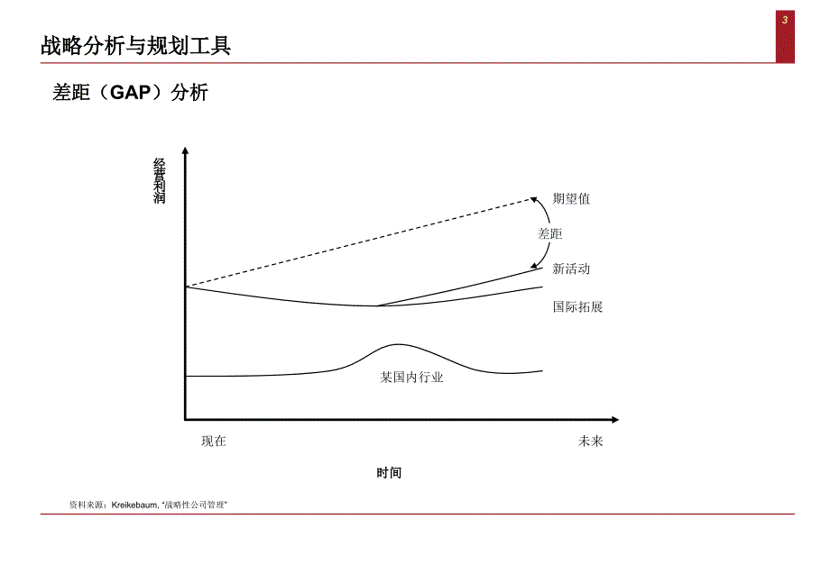 战略思想与工具之战略分析与规划工具ppt课件_第3页