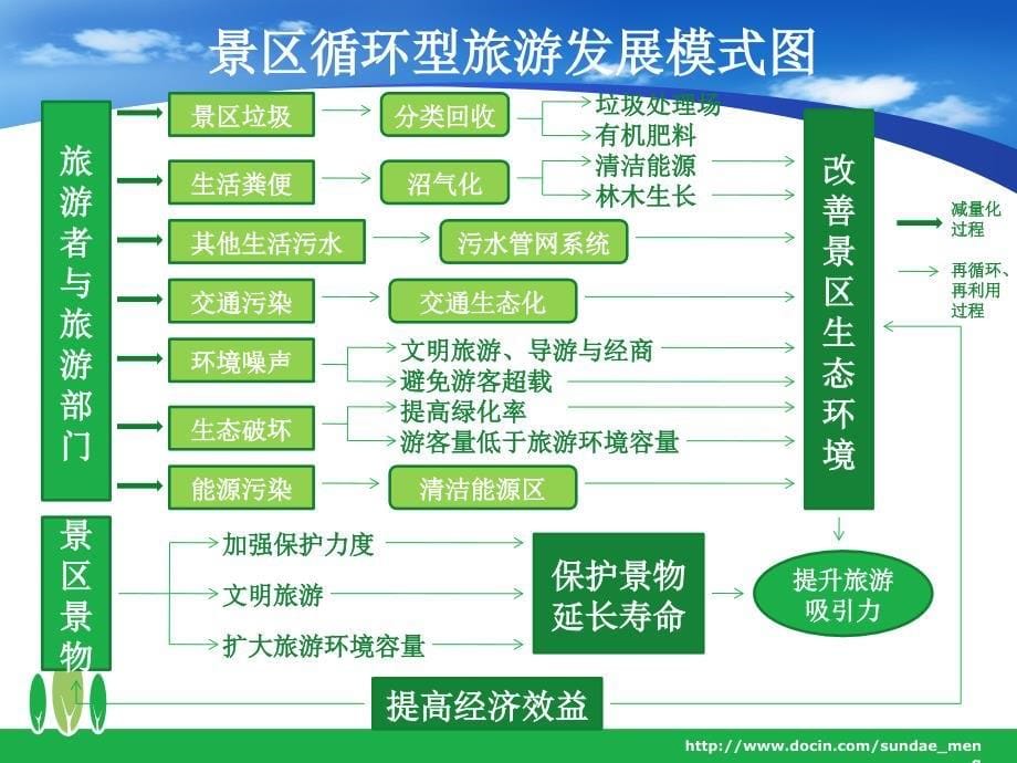 产业生态学在旅游中的应用_第5页