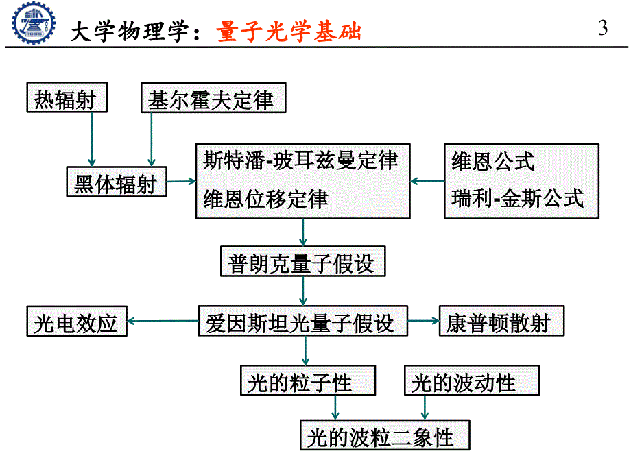 量子光学基础课件_第3页