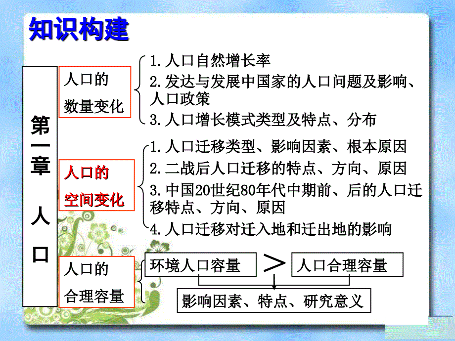 高一地理人口复习课_第2页