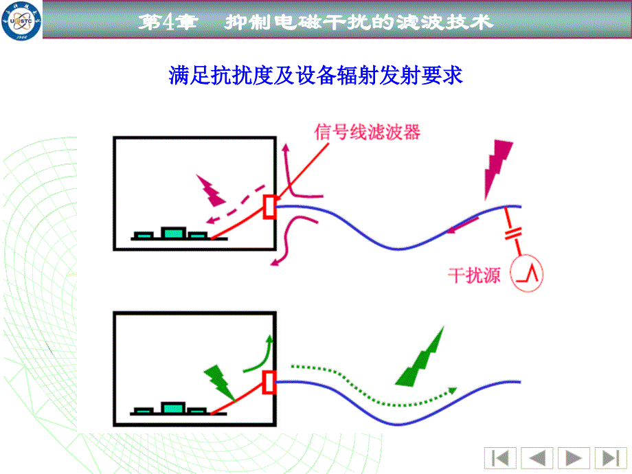 电磁干扰抑制的滤波技术.ppt_第4页