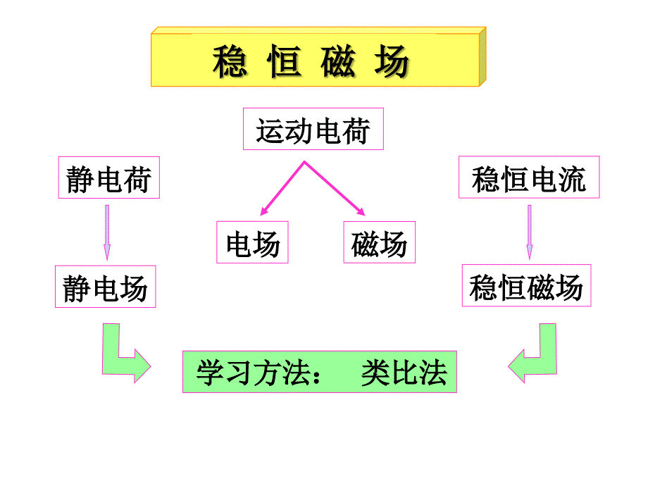 第7章稳恒磁场_第3页