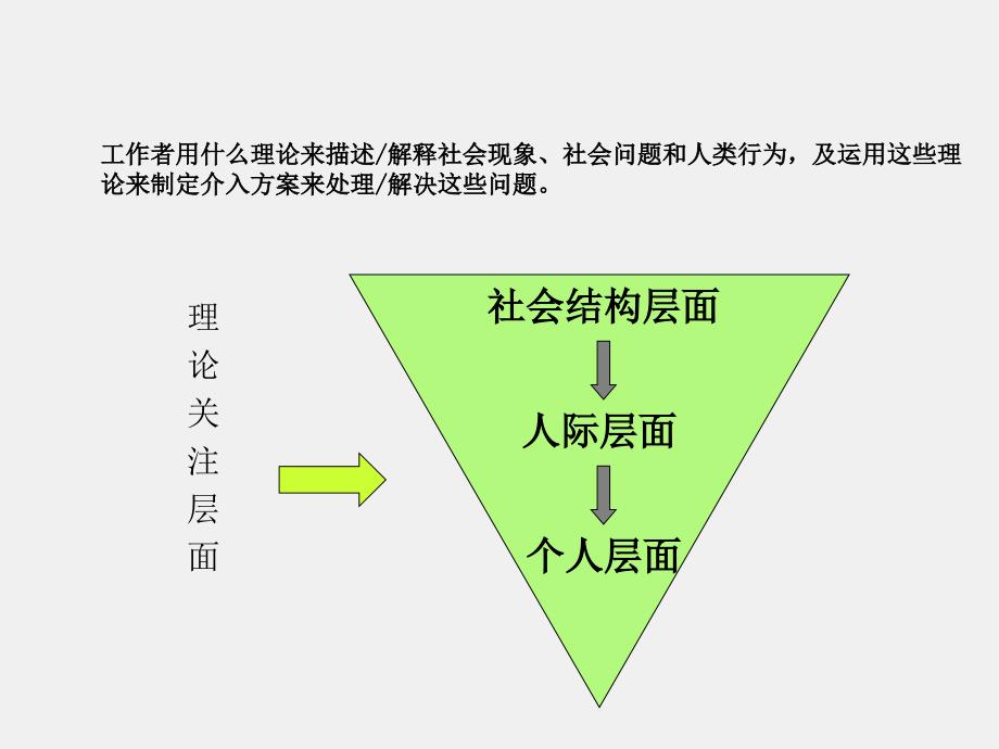 《小组工作》课件第二章 小组工作的理论模式_第2页