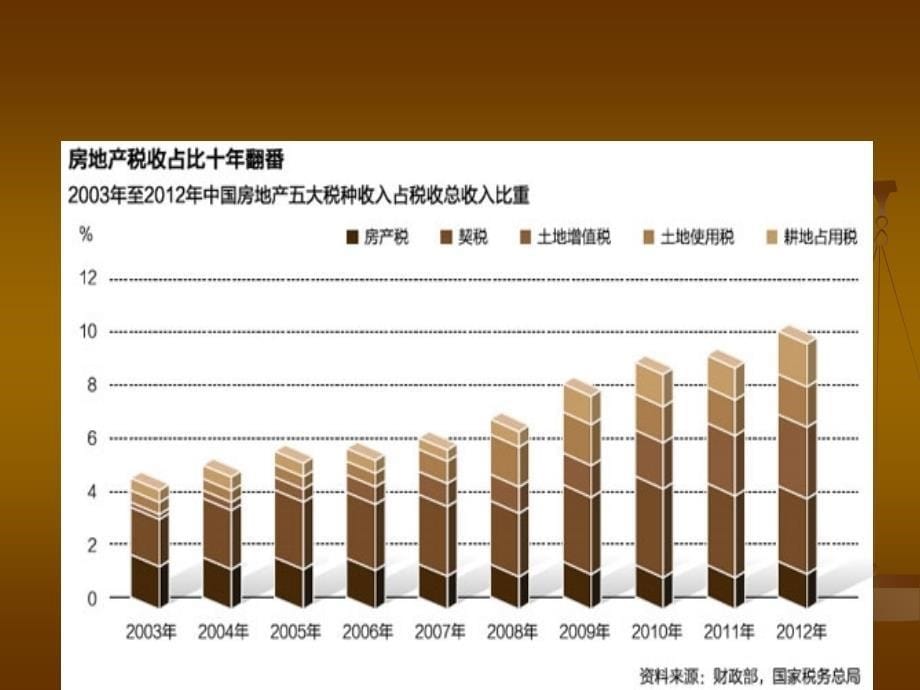 房地产税收课件_第5页