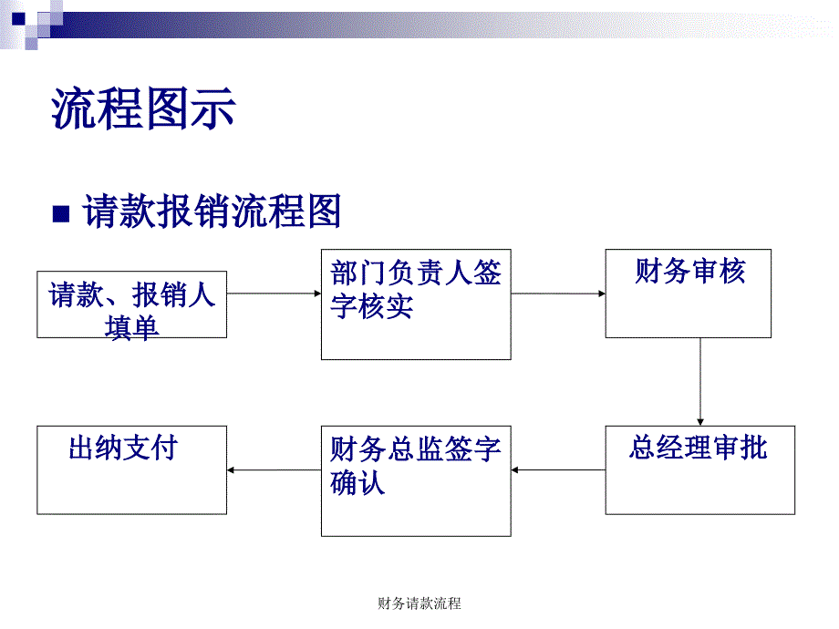 财务请款流程课件_第3页