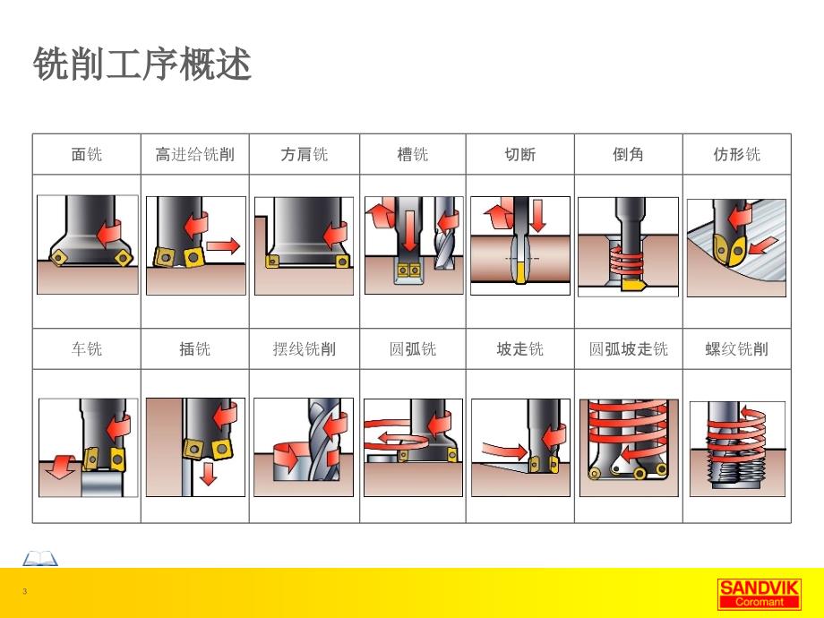 Milling铣削山特维克重要刀具参数._第3页