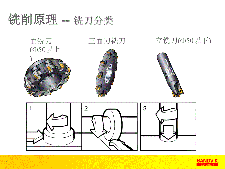 Milling铣削山特维克重要刀具参数._第4页