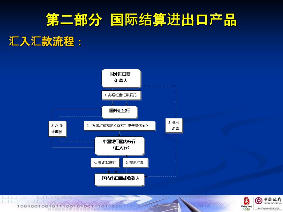 《国际结算进出口》PPT课件_第3页