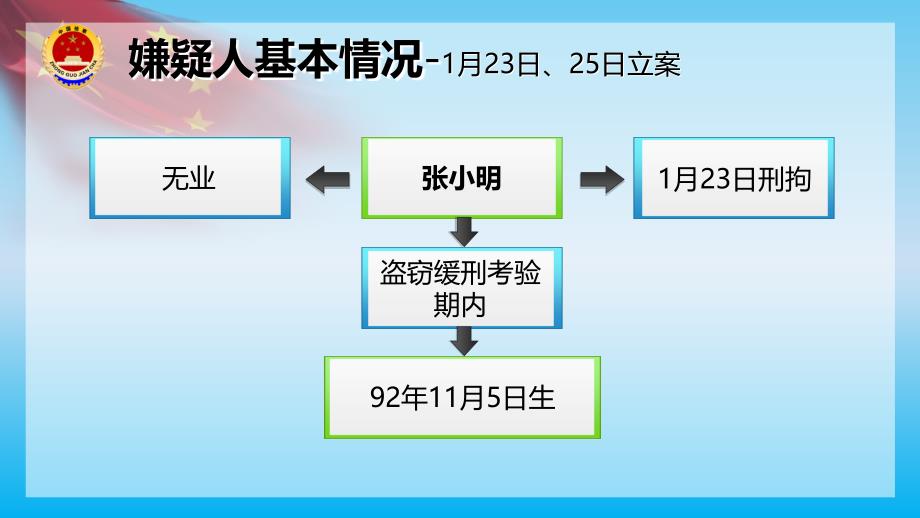 检察院案件汇报PPT12号_第4页