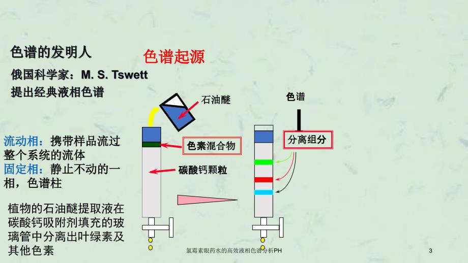 氯霉素眼药水的高效液相色谱分析PH课件_第3页