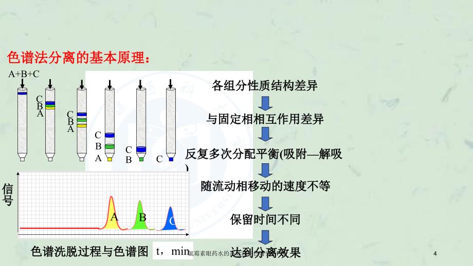 氯霉素眼药水的高效液相色谱分析PH课件_第4页