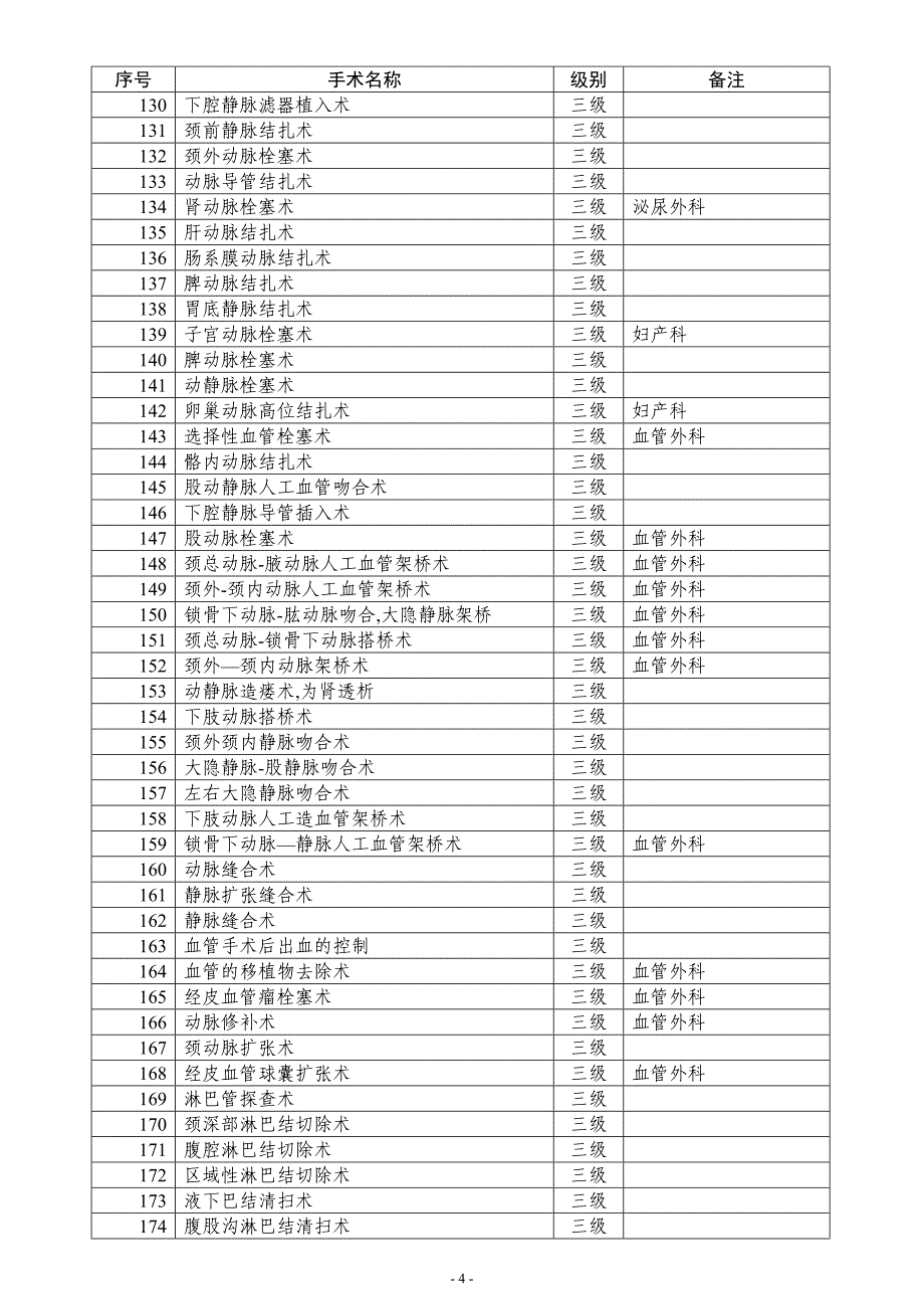 2022年医学专题—最新卫生部手术分级分类目录_第4页