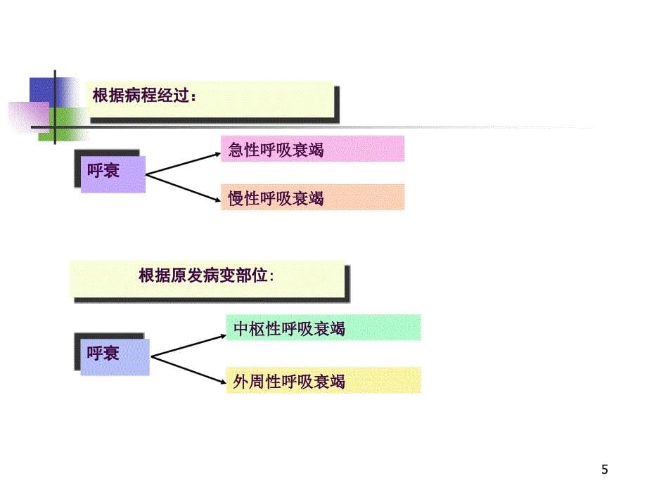 呼吸功能不全ppt课件_第5页