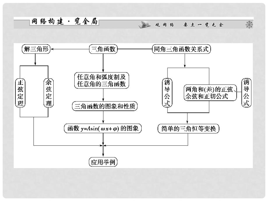 高考数学一轮复习 第三章第一节角的概念与任意角的三角函数配套课件 文_第2页