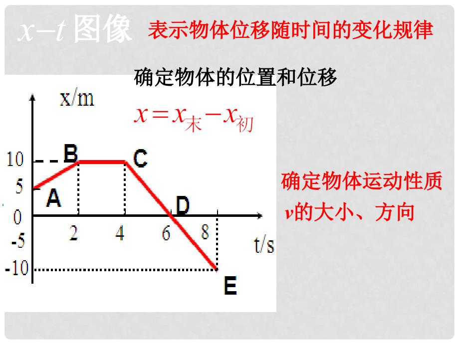 高中物理 1.6xt和vt图像课件 新人教版必修1.ppt_第2页