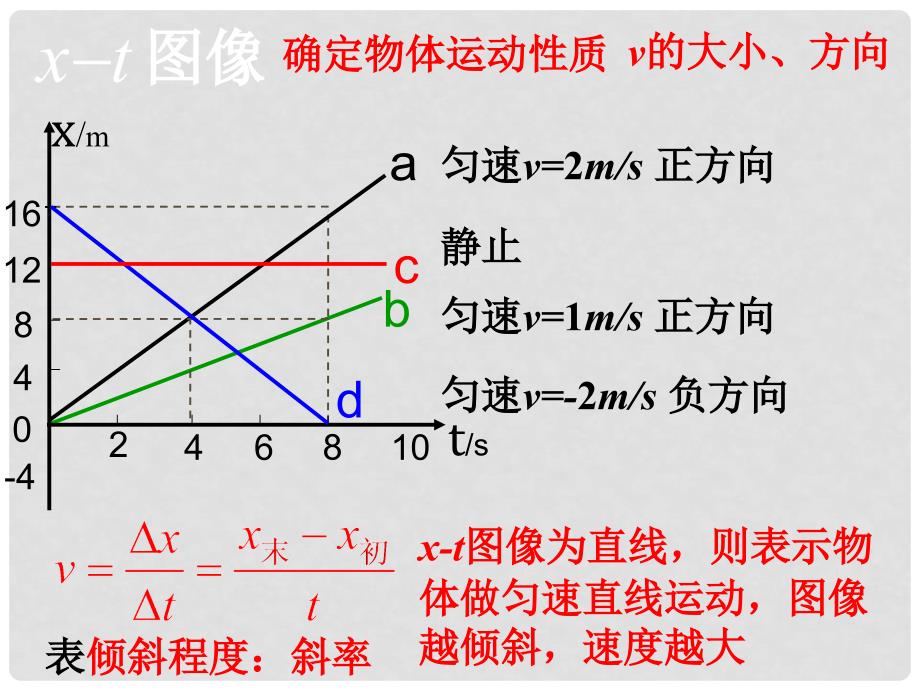 高中物理 1.6xt和vt图像课件 新人教版必修1.ppt_第3页