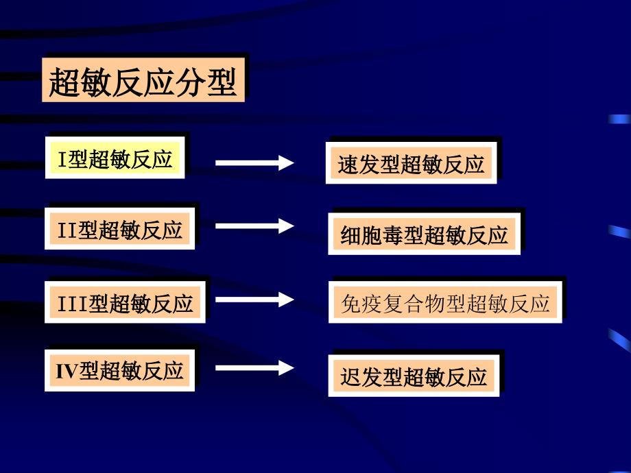 免疫学第16章-超敏反应_第3页