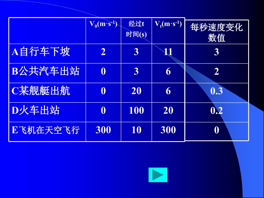 人教版高中物理必修一《速度变化快慢的描述—加速度》课件_第2页