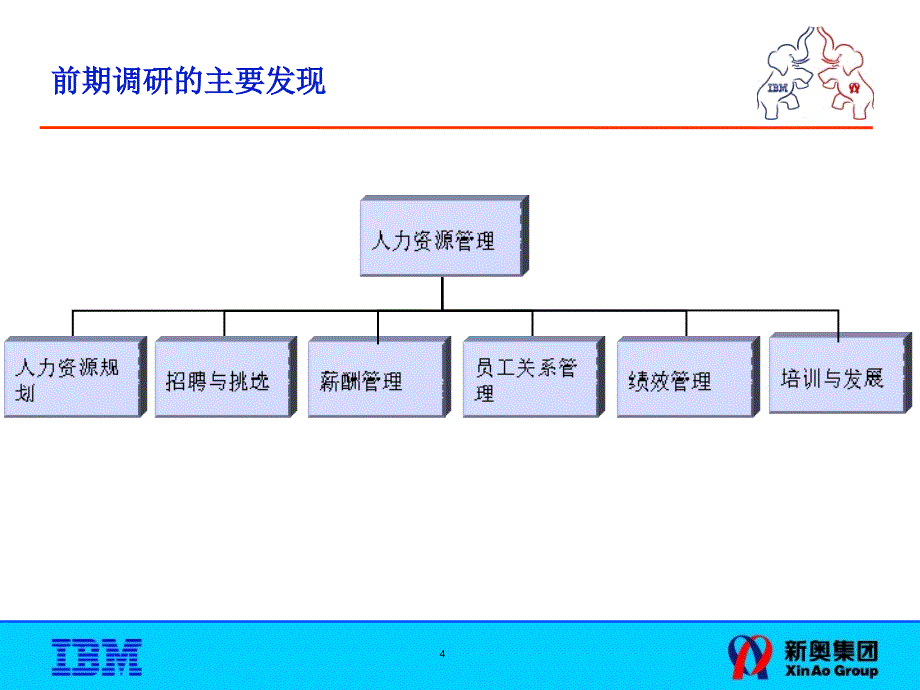 IBM新奥燃气控股集团—人力资源管理内部研讨会1208_第4页