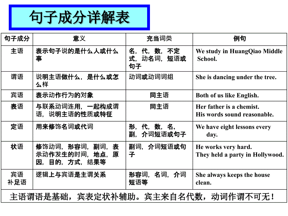 英语句子成分讲解简单版ppt课件_第2页