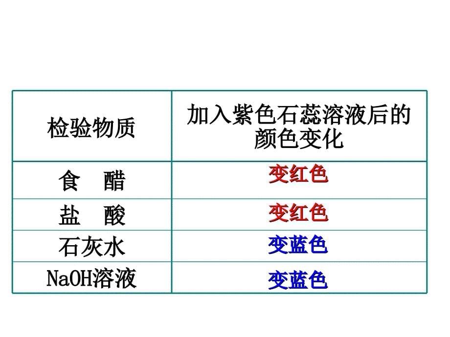 课题1常见的酸和碱_第5页