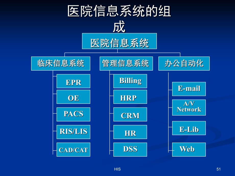 HIS的主要内容及流程_第3页