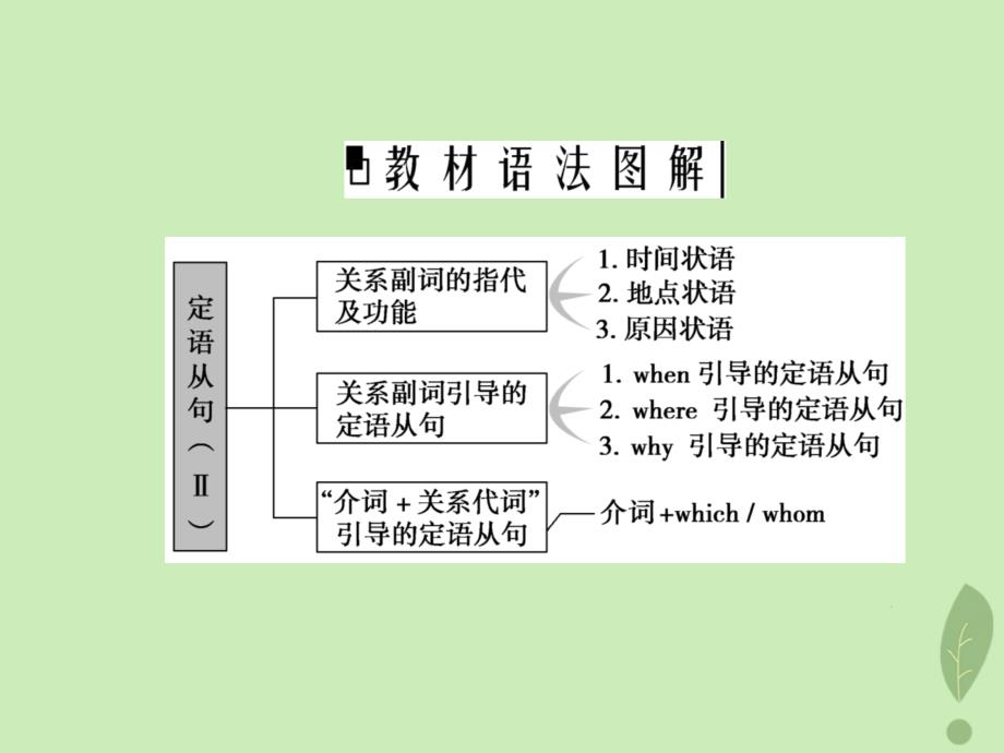 版高中英语Unit5NelsonMandelaamodernheroSectionGrammarampWriting课件新人教版必修1_第4页