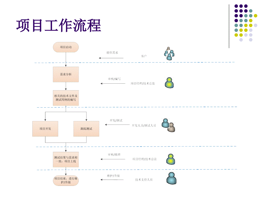 工作流程1ppt课件_第3页