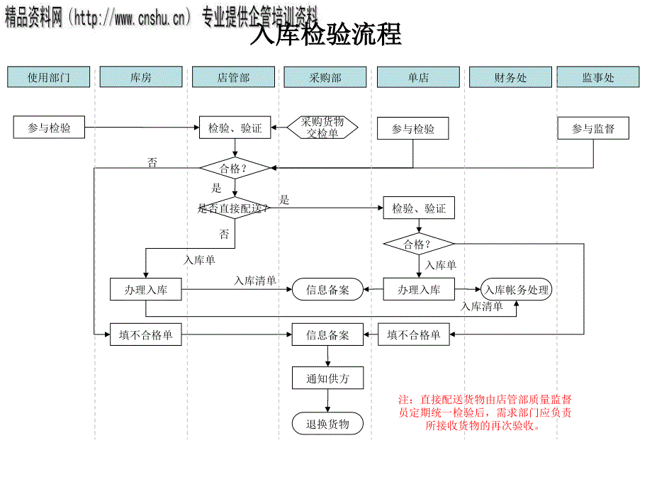 入库检验管理流程图_第1页