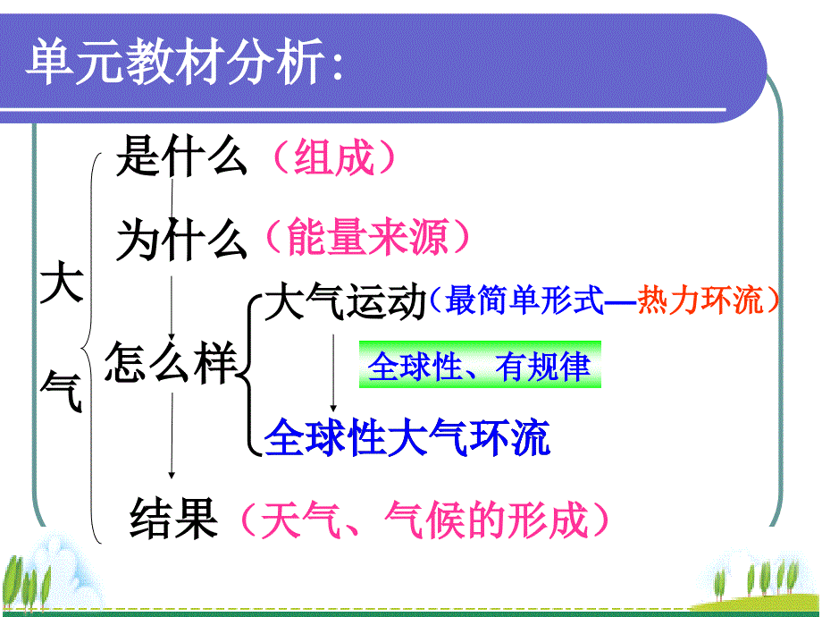 24全球性大气环流_第3页