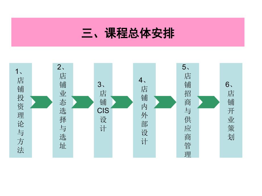 门店开发与策划培训通用课件_第3页