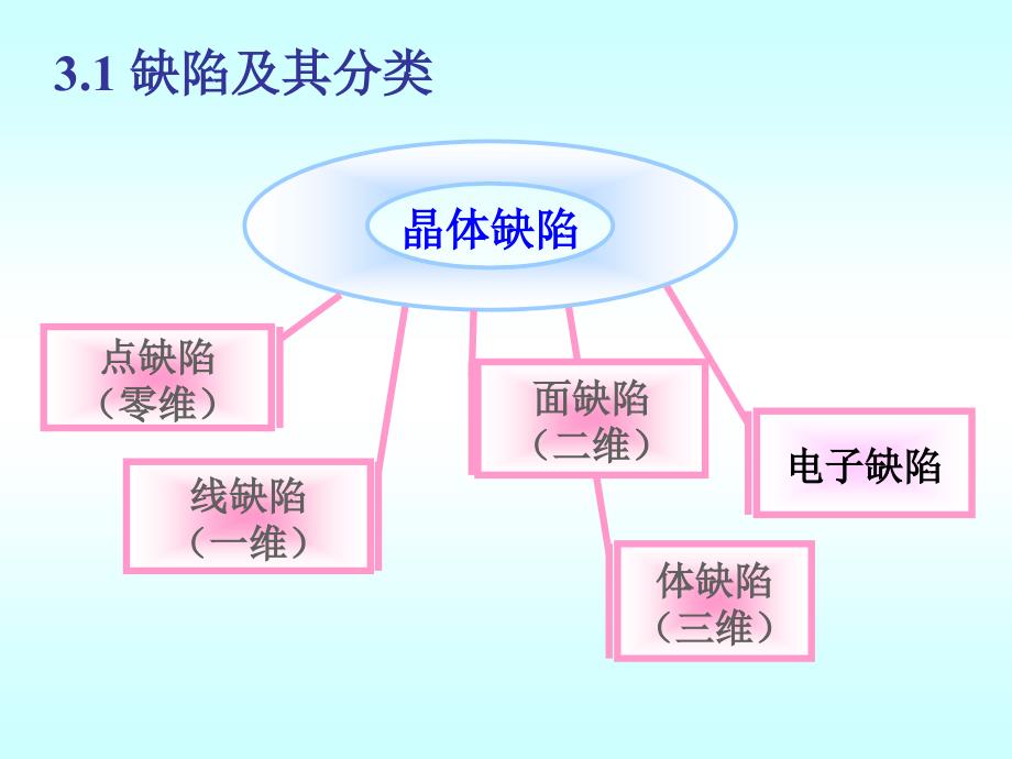 第三章缺陷化学基础1_第3页