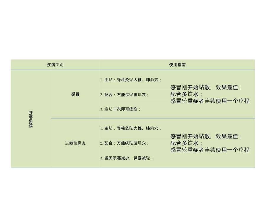 养生灸常见疾病使用指南_第3页