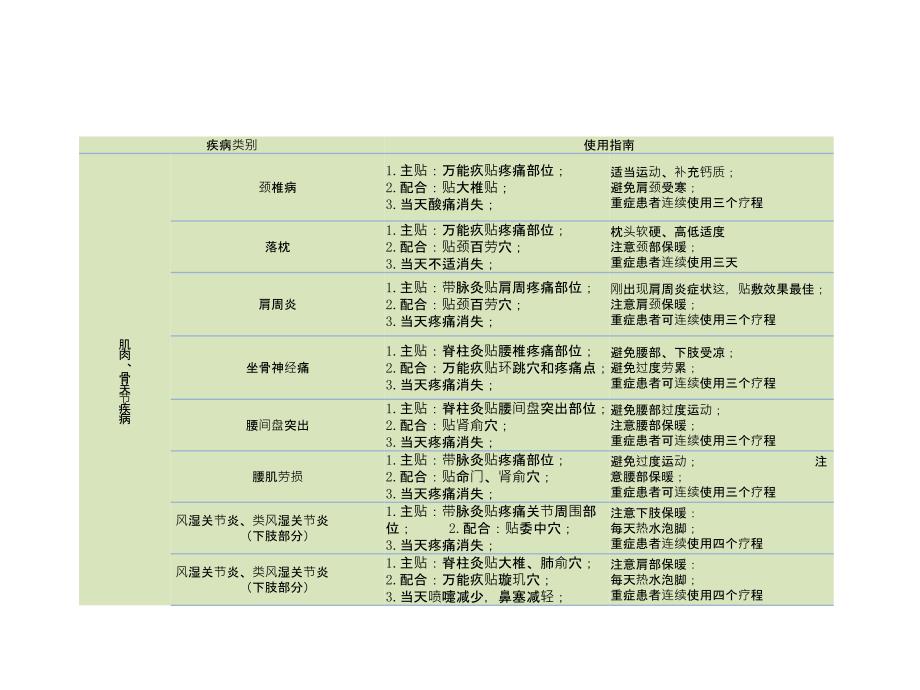 养生灸常见疾病使用指南_第4页